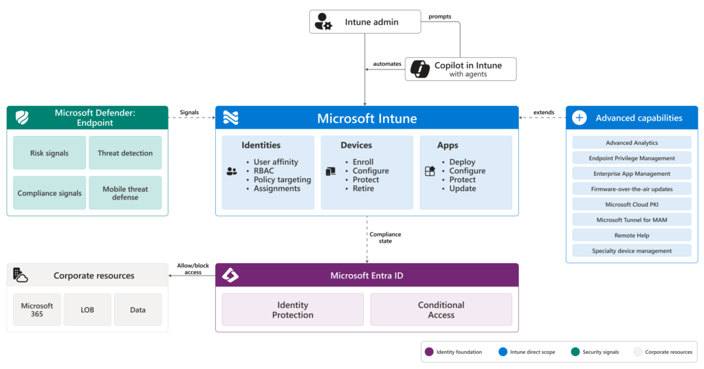 Microsoft Intune od lipca 2026 – nowe funkcje, agenty AI i koniec płatnego add-ona