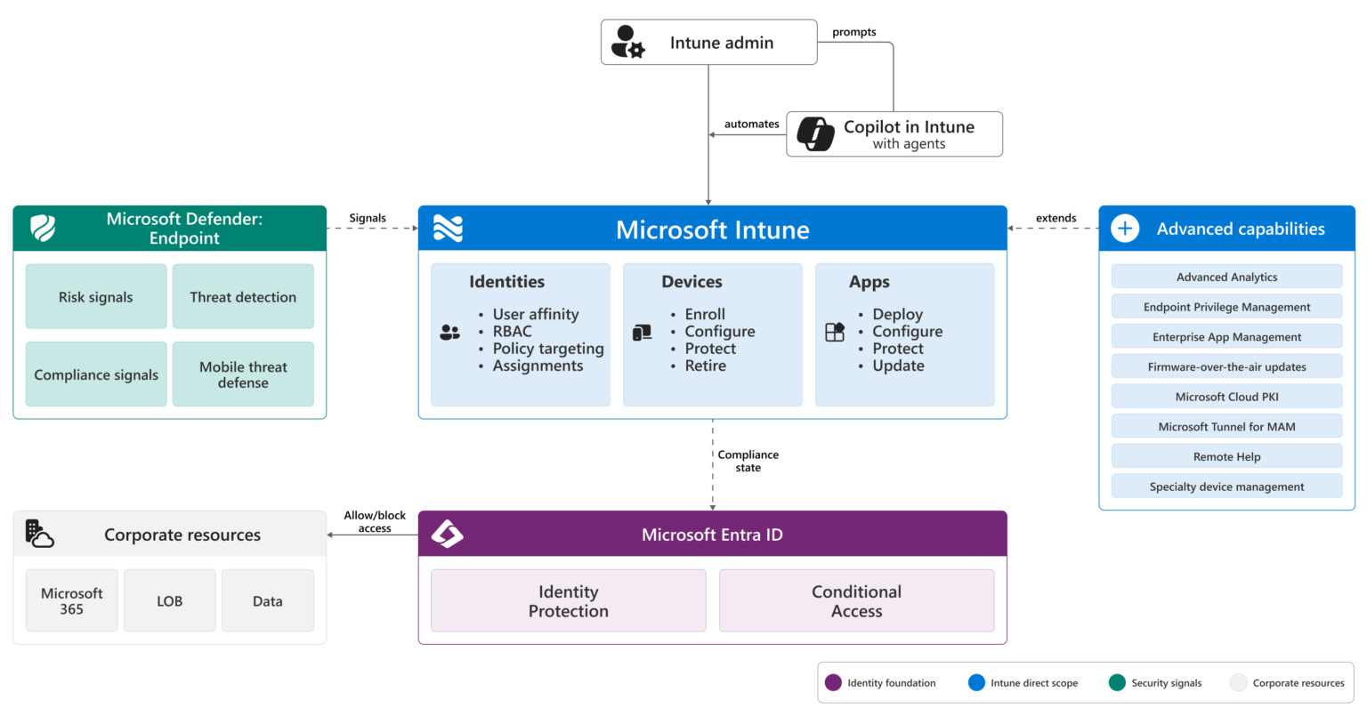Panel Microsoft Intune z przeglądem urządzeń firmy