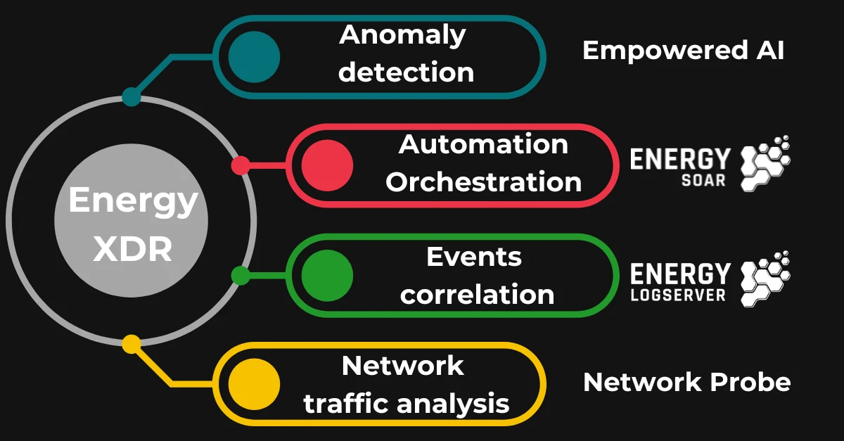 Energy Logserver 6 Energy XDR – moduły Energy Logserver: SIEM, SOAR, Network Probe i Empowered AI